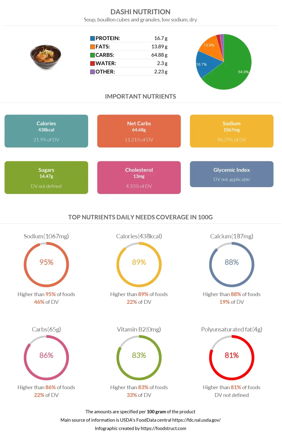 Dashi nutrition infographic