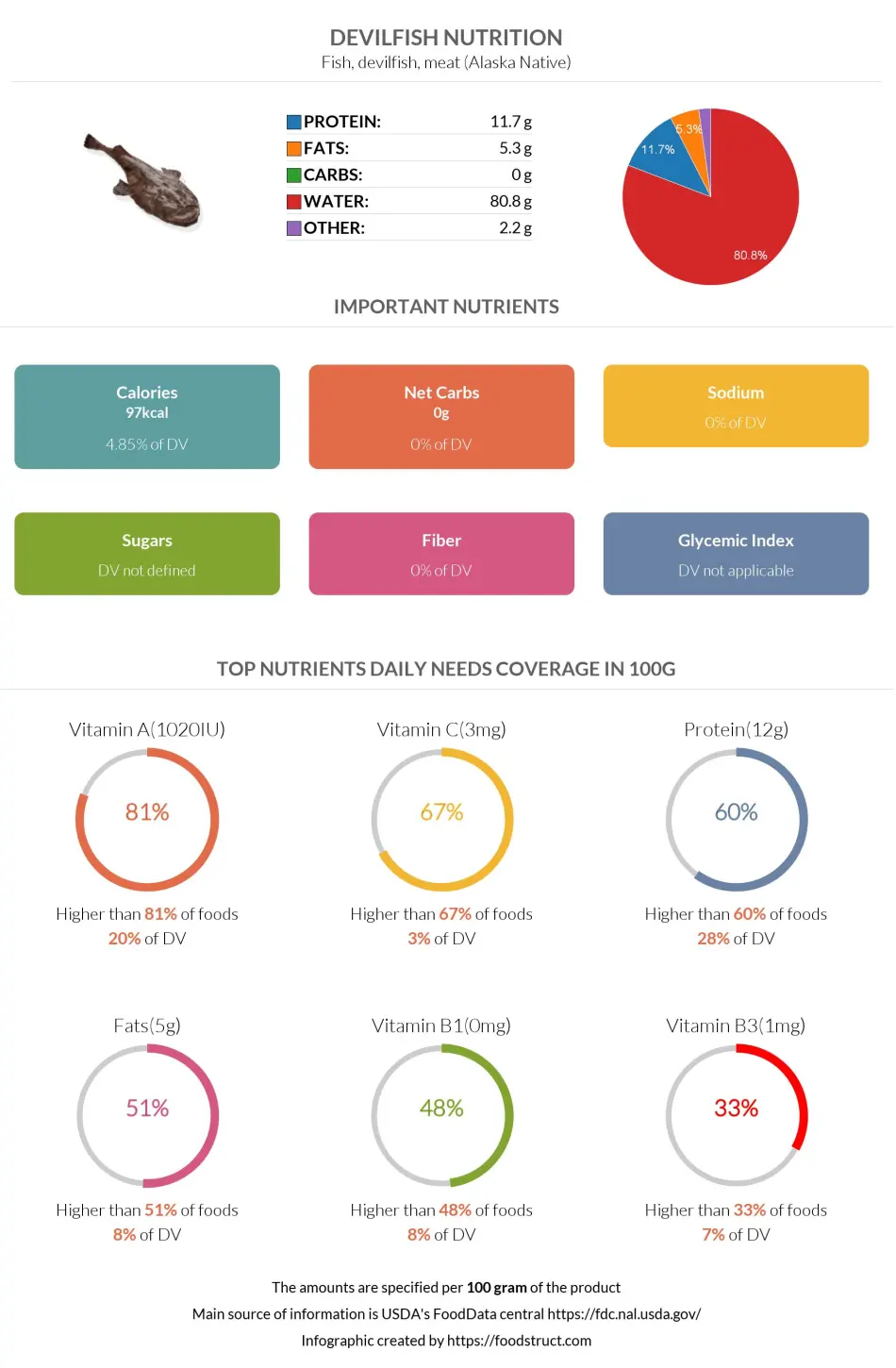 Devilfish nutrition infographic