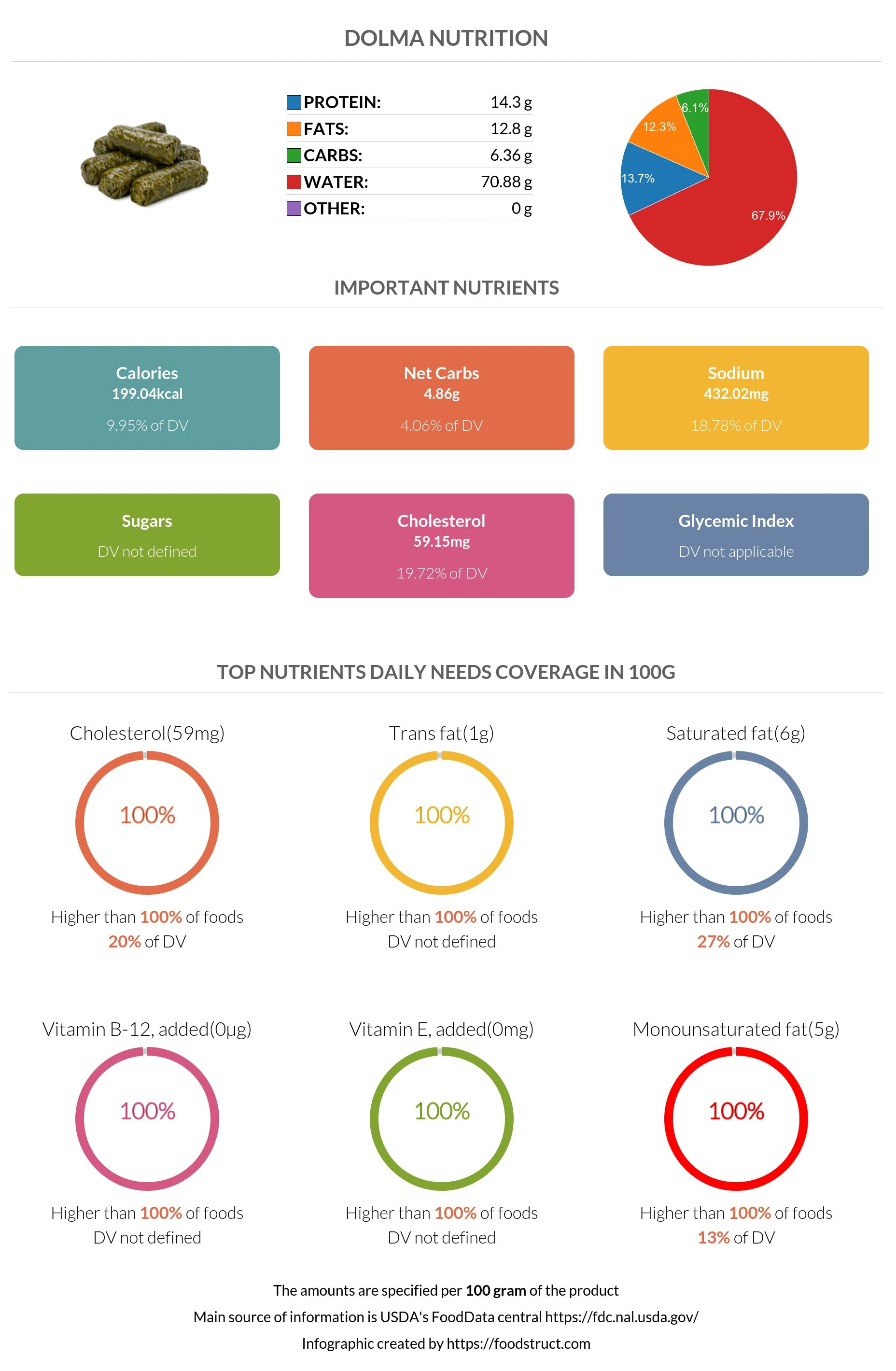 Dolma nutrition infographic