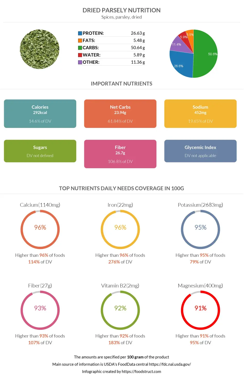 Dried parsely nutrition infographic