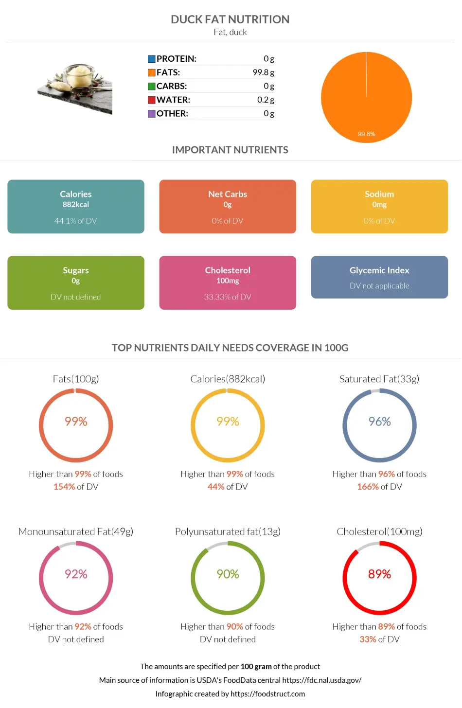 Duck fat nutrition infographic