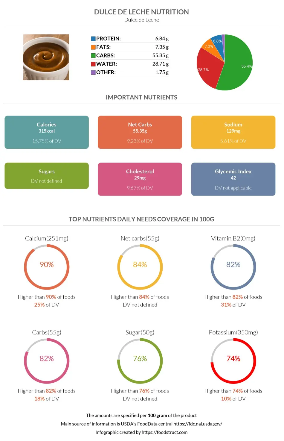 Dulce de Leche nutrition infographic