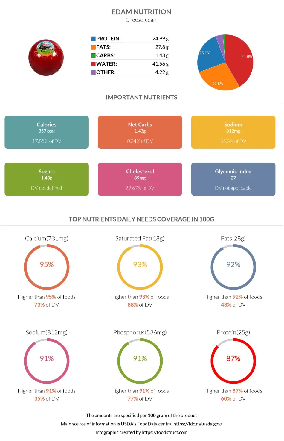 Edam nutrition infographic