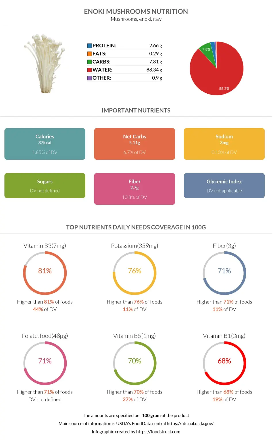 Enoki mushrooms nutrition infographic