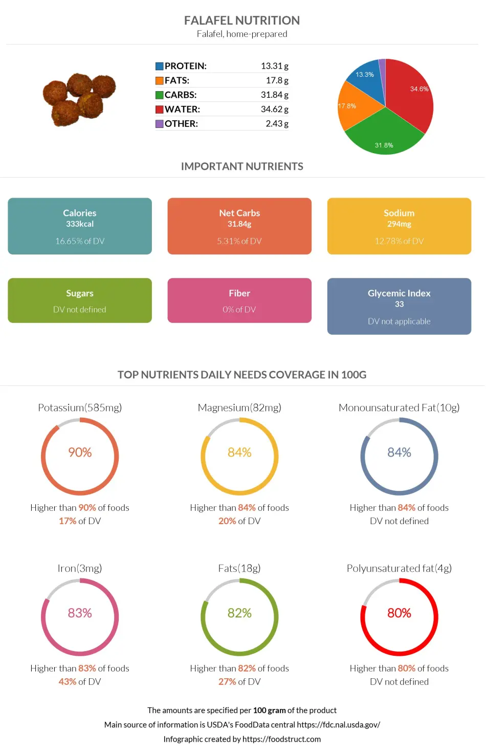 Falafel nutrition infographic