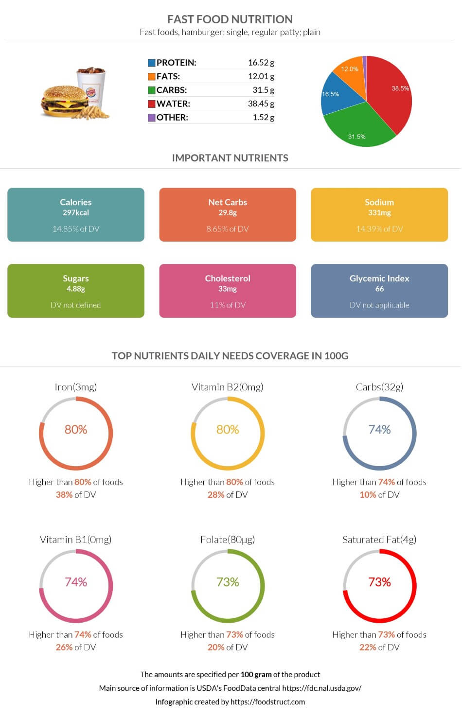 Fast food nutrition infographic