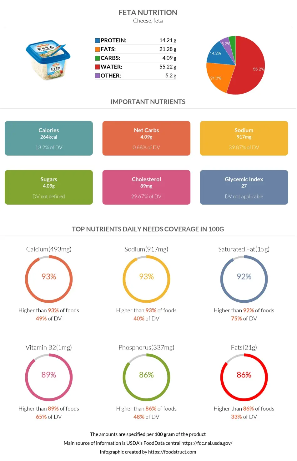 Feta nutrition infographic