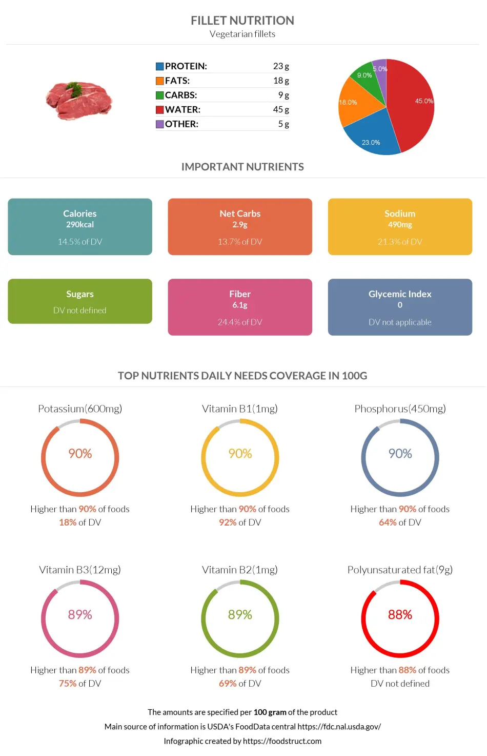 Fillet nutrition infographic