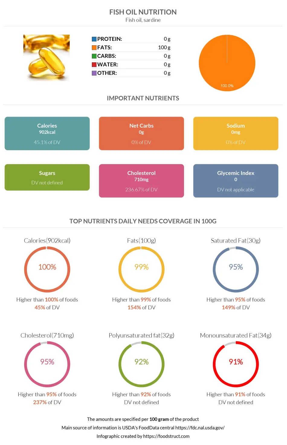 Fish oil nutrition infographic