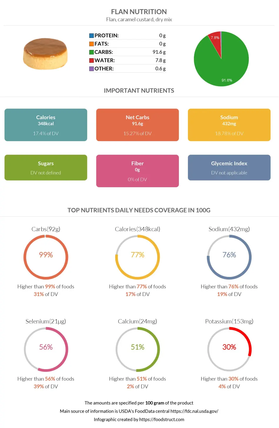 Flan nutrition infographic