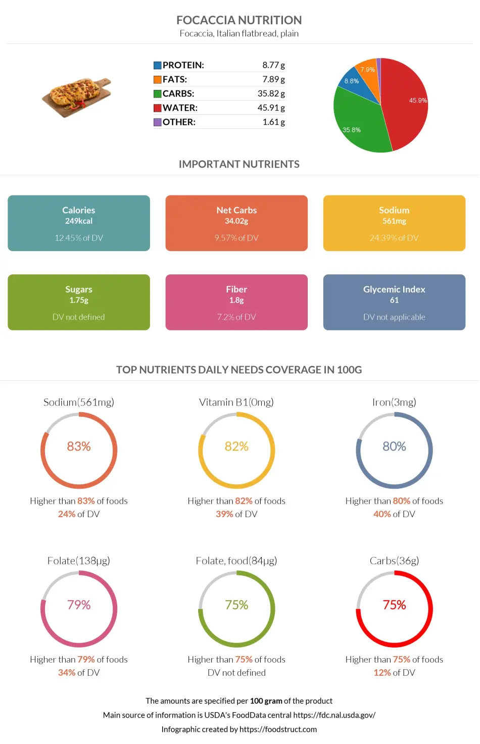 Focaccia nutrition infographic