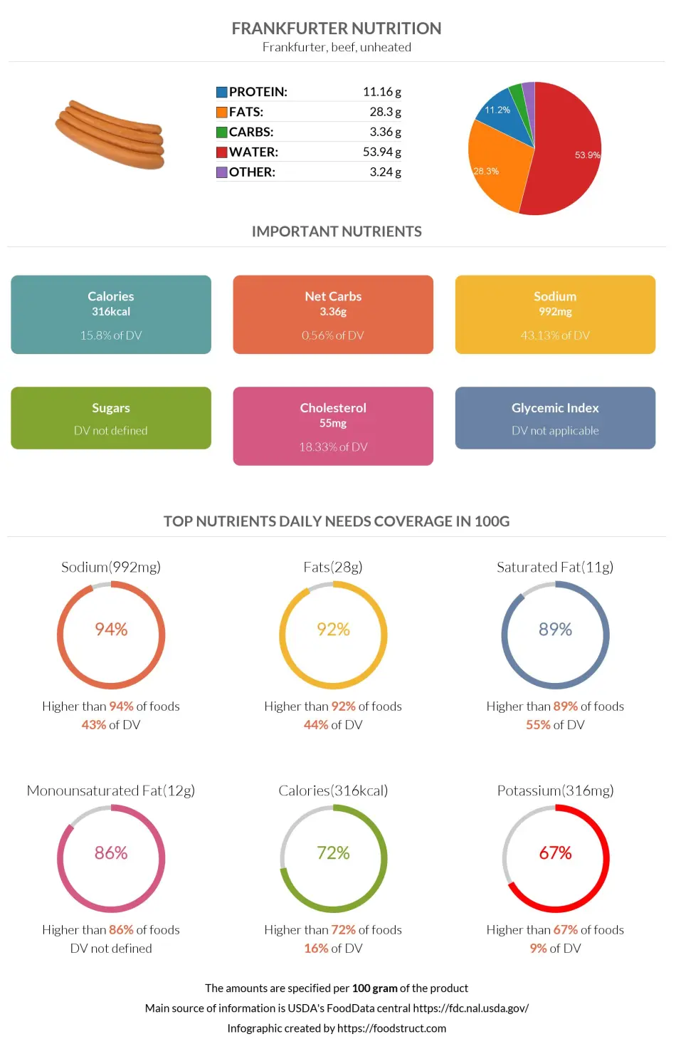 Frankfurter nutrition infographic