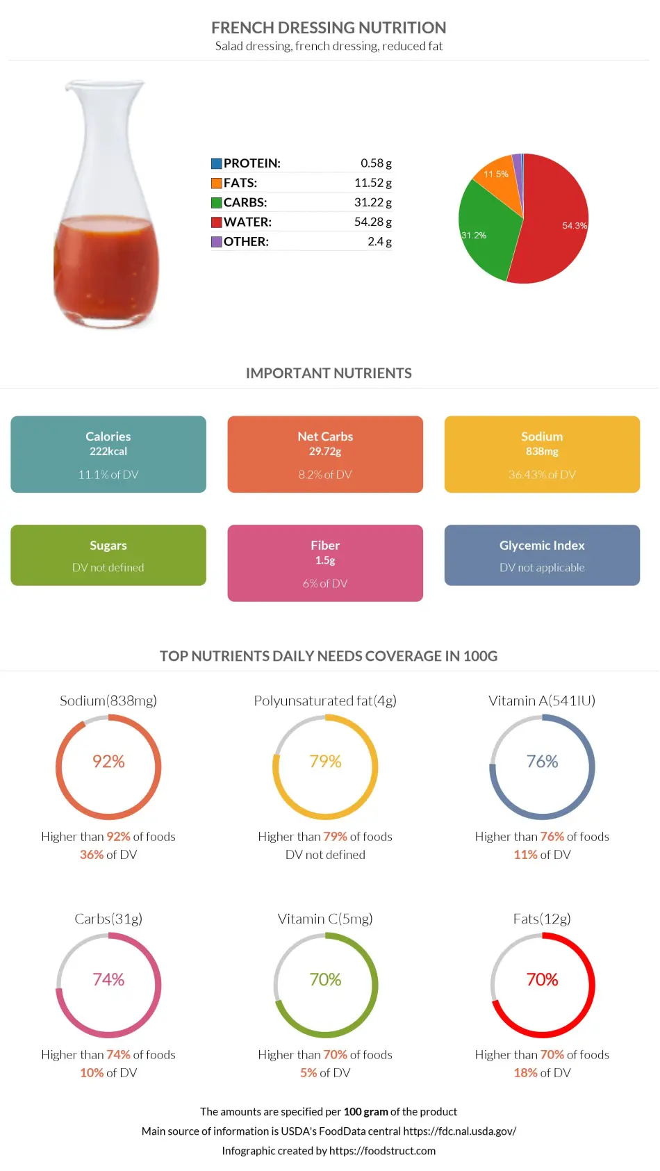 French dressing nutrition infographic