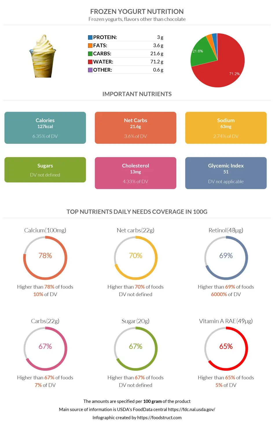 Frozen yogurt nutrition infographic