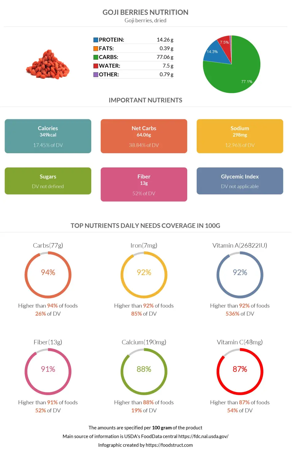 Goji berries nutrition infographic
