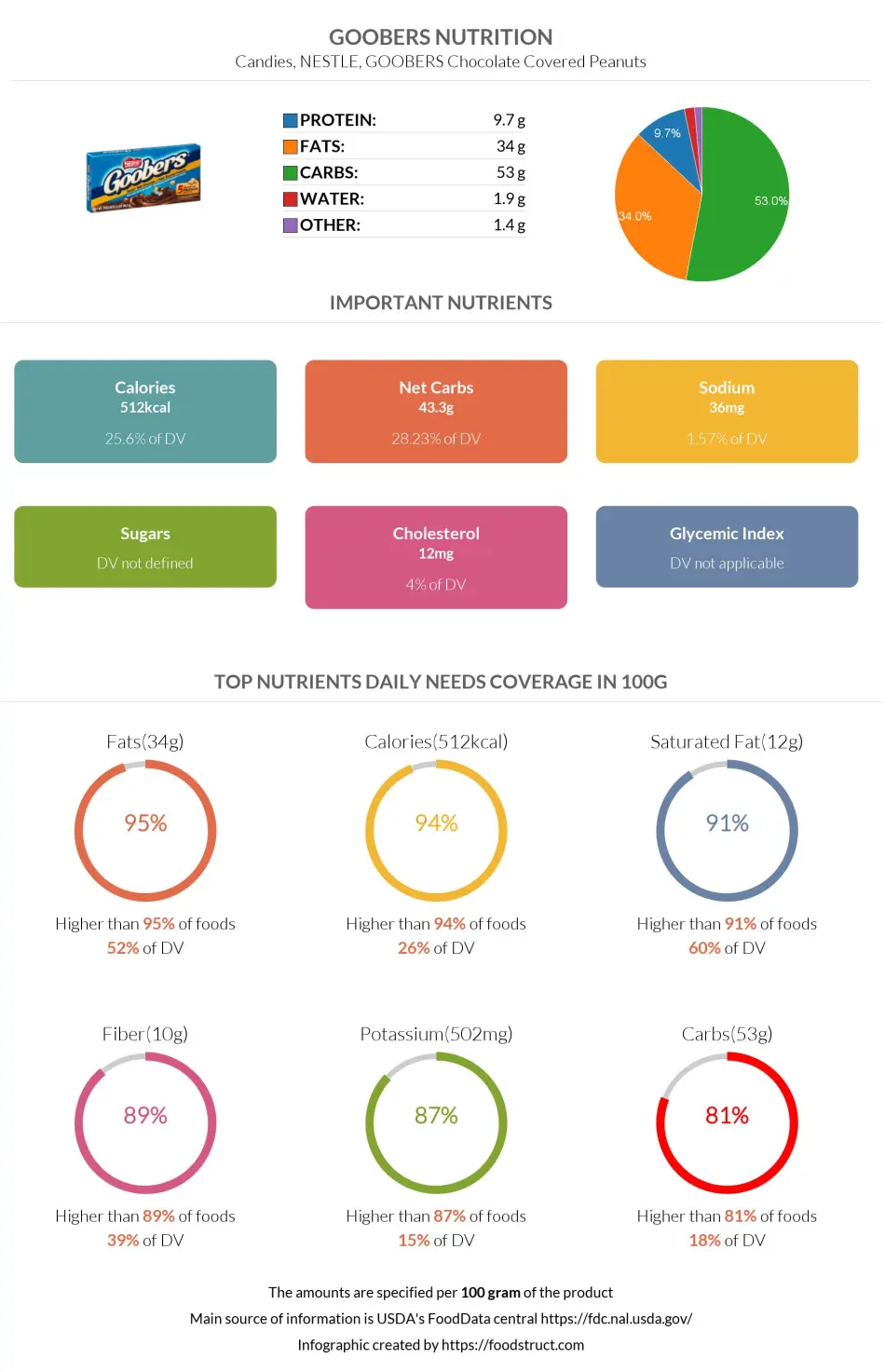 Goobers nutrition infographic