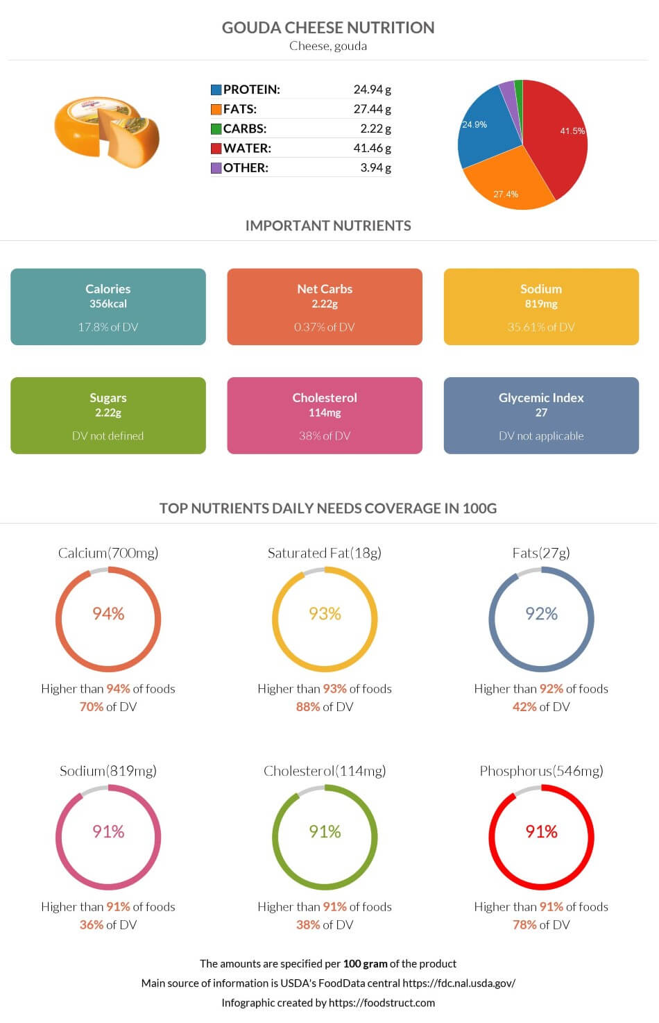 Gouda cheese nutrition infographic