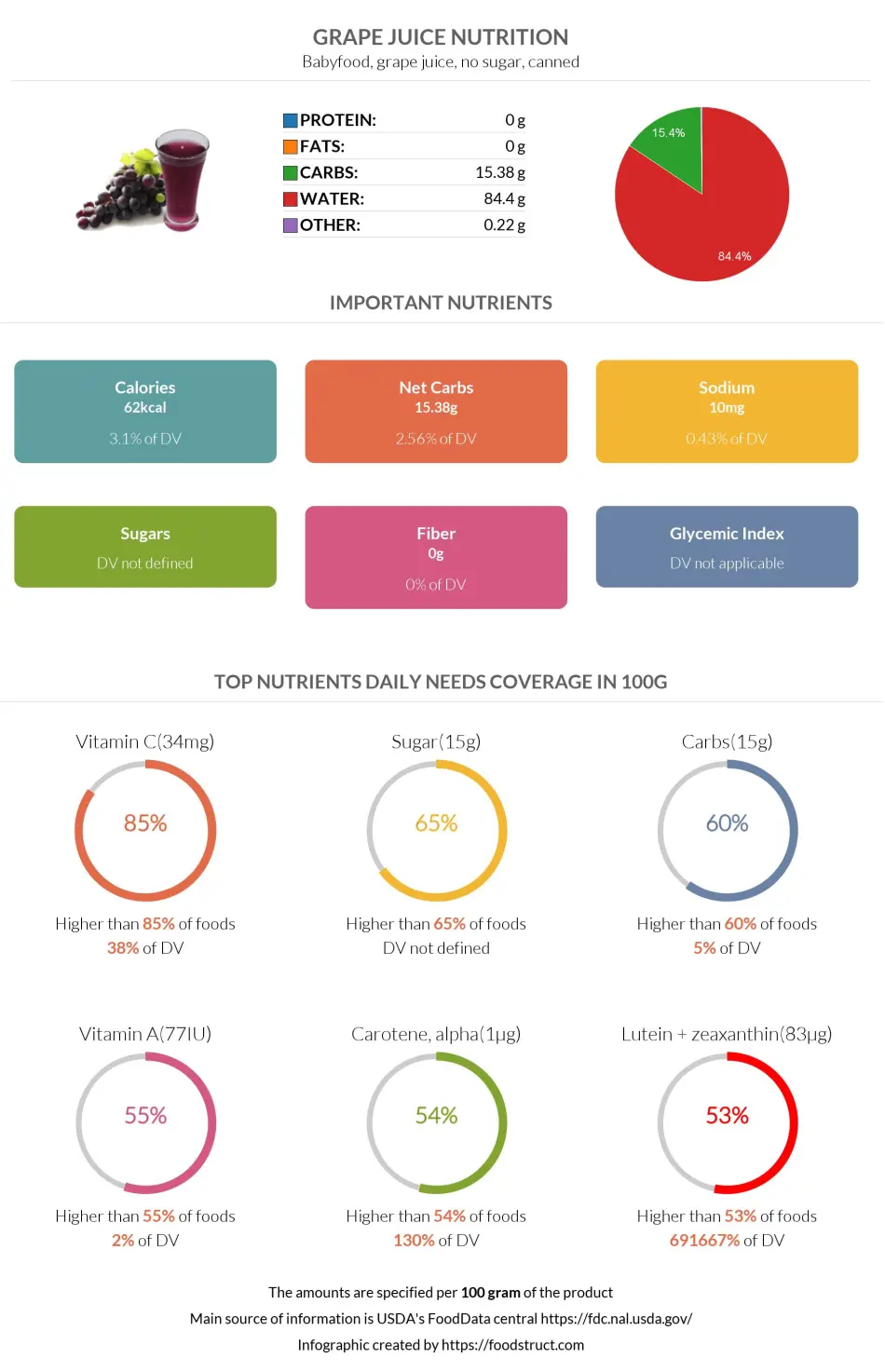 Grape juice nutrition infographic