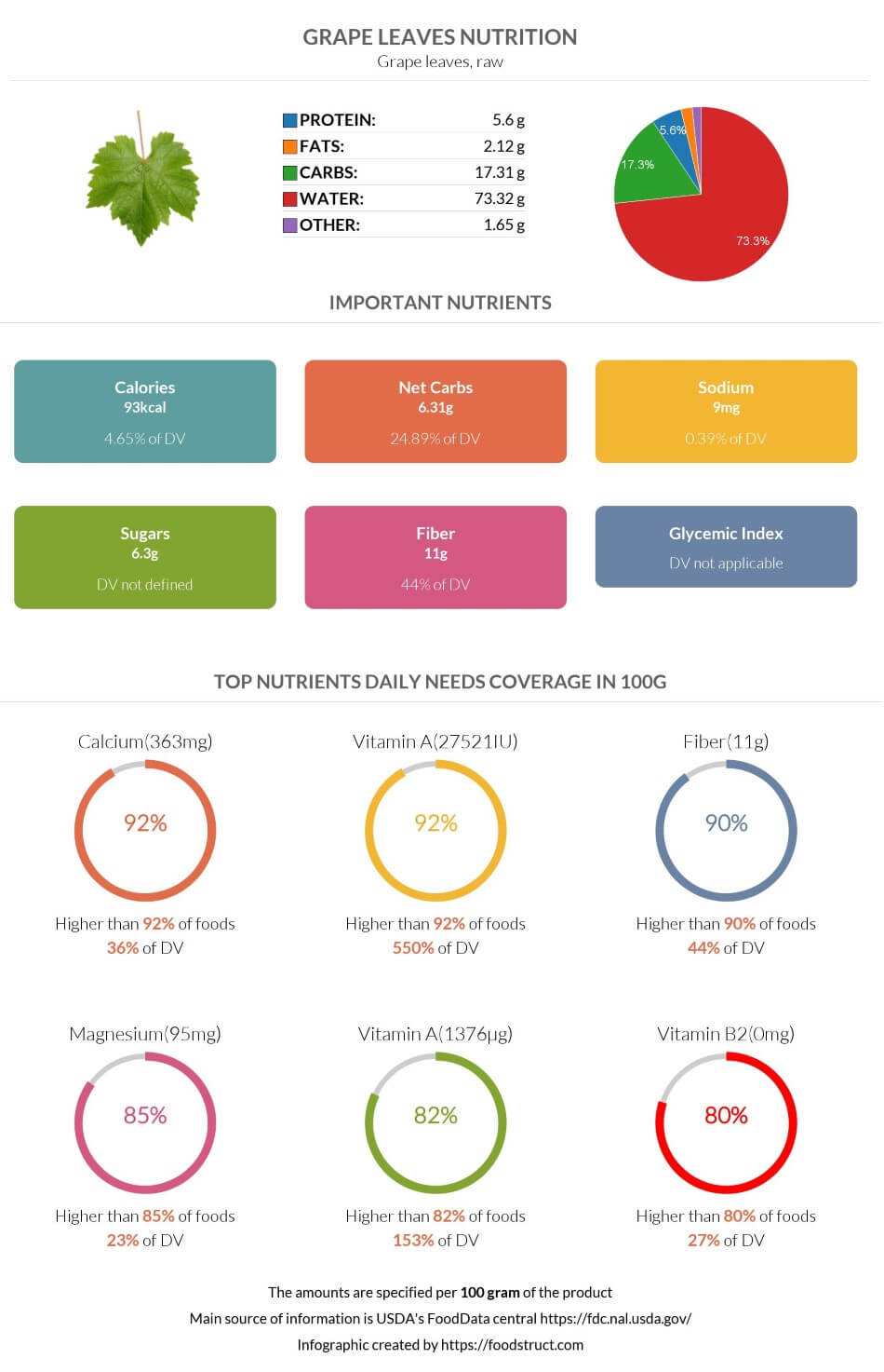 Grape leaves nutrition infographic