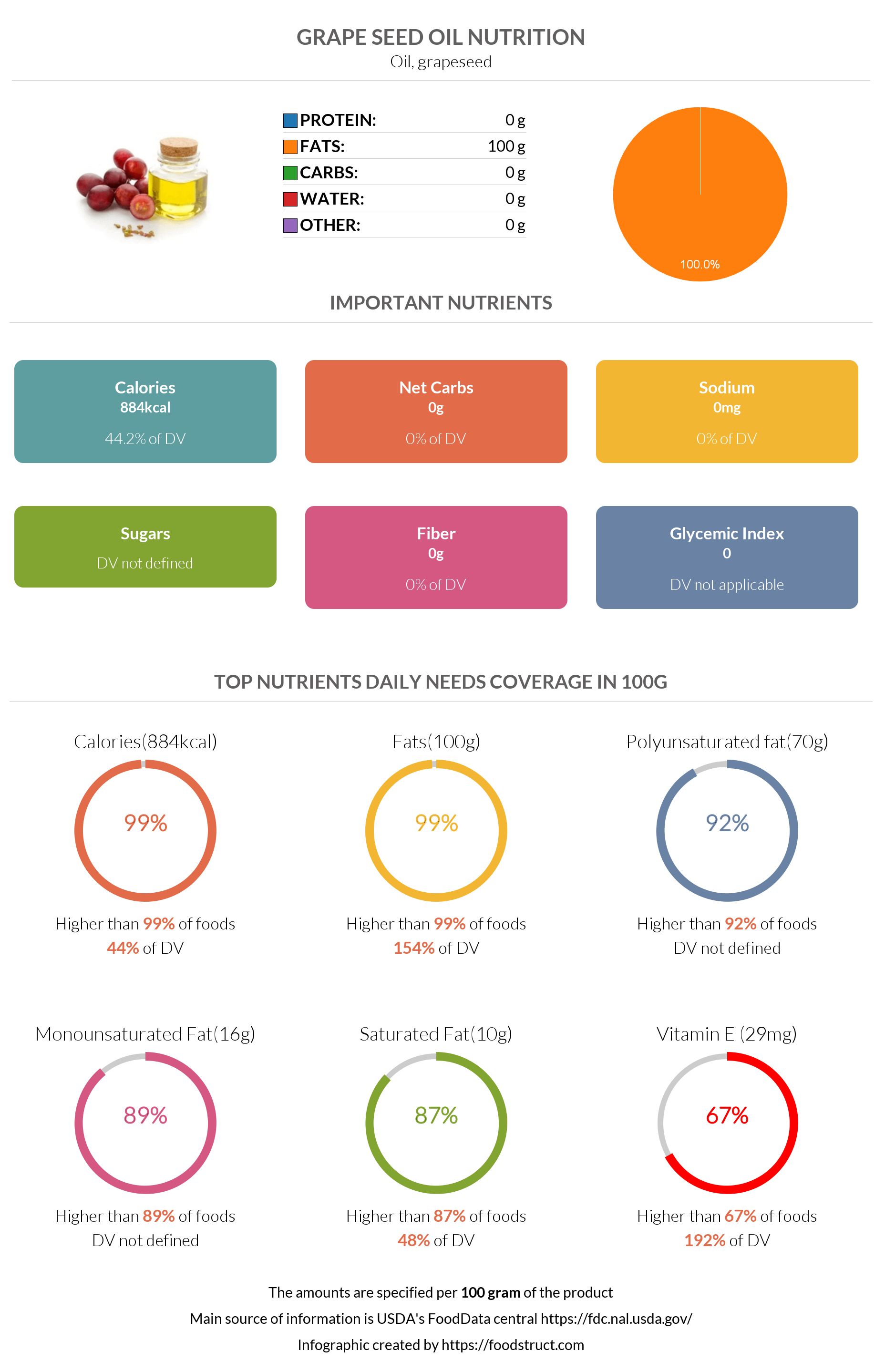 Grape seed oil nutrition infographic