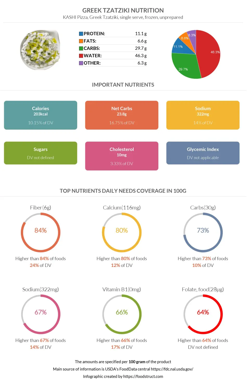 Greek Tzatziki nutrition infographic