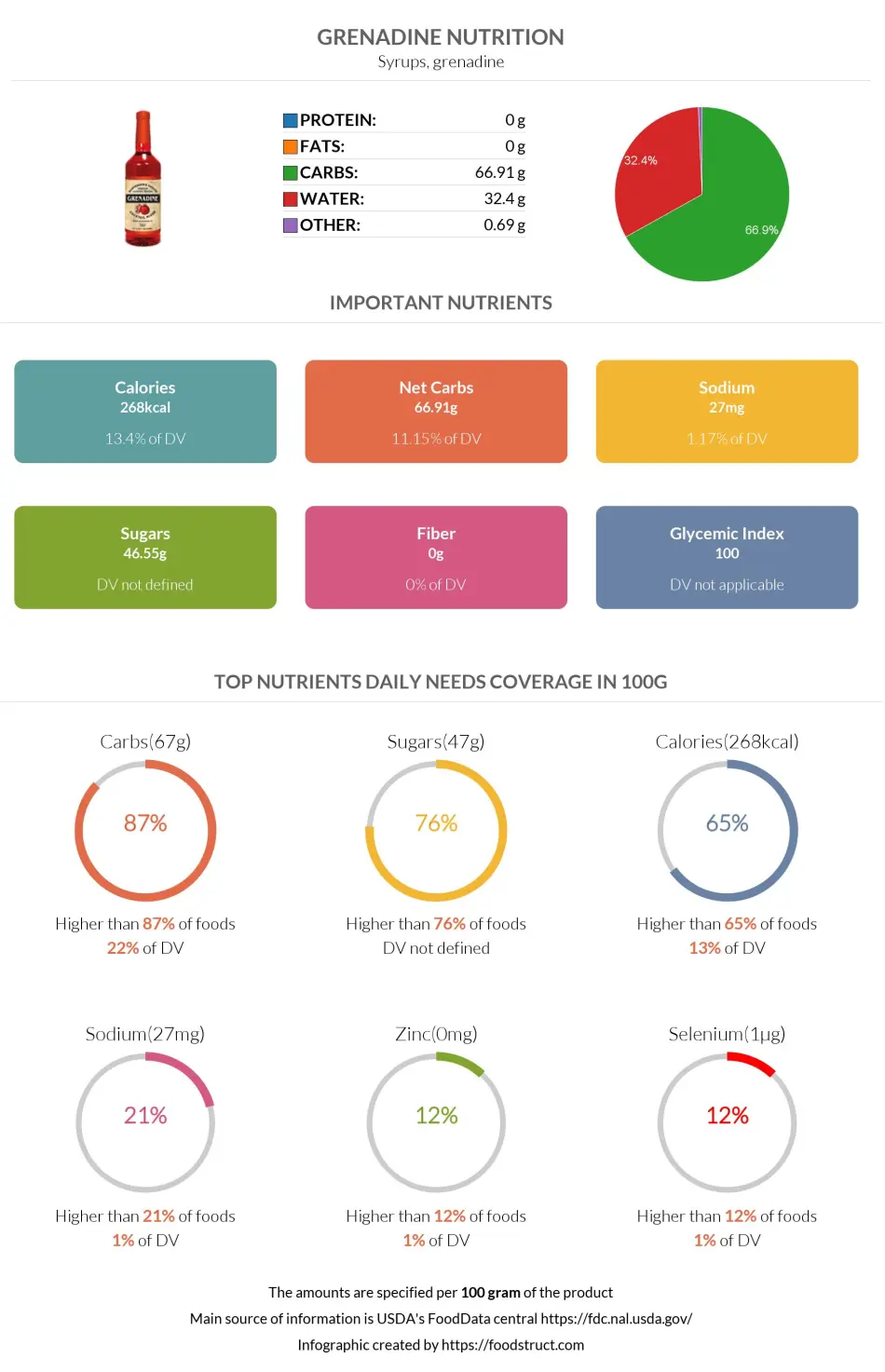 Grenadine nutrition infographic