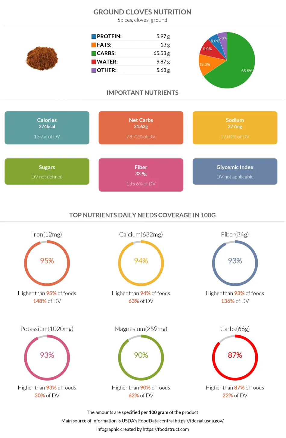 Ground cloves nutrition infographic