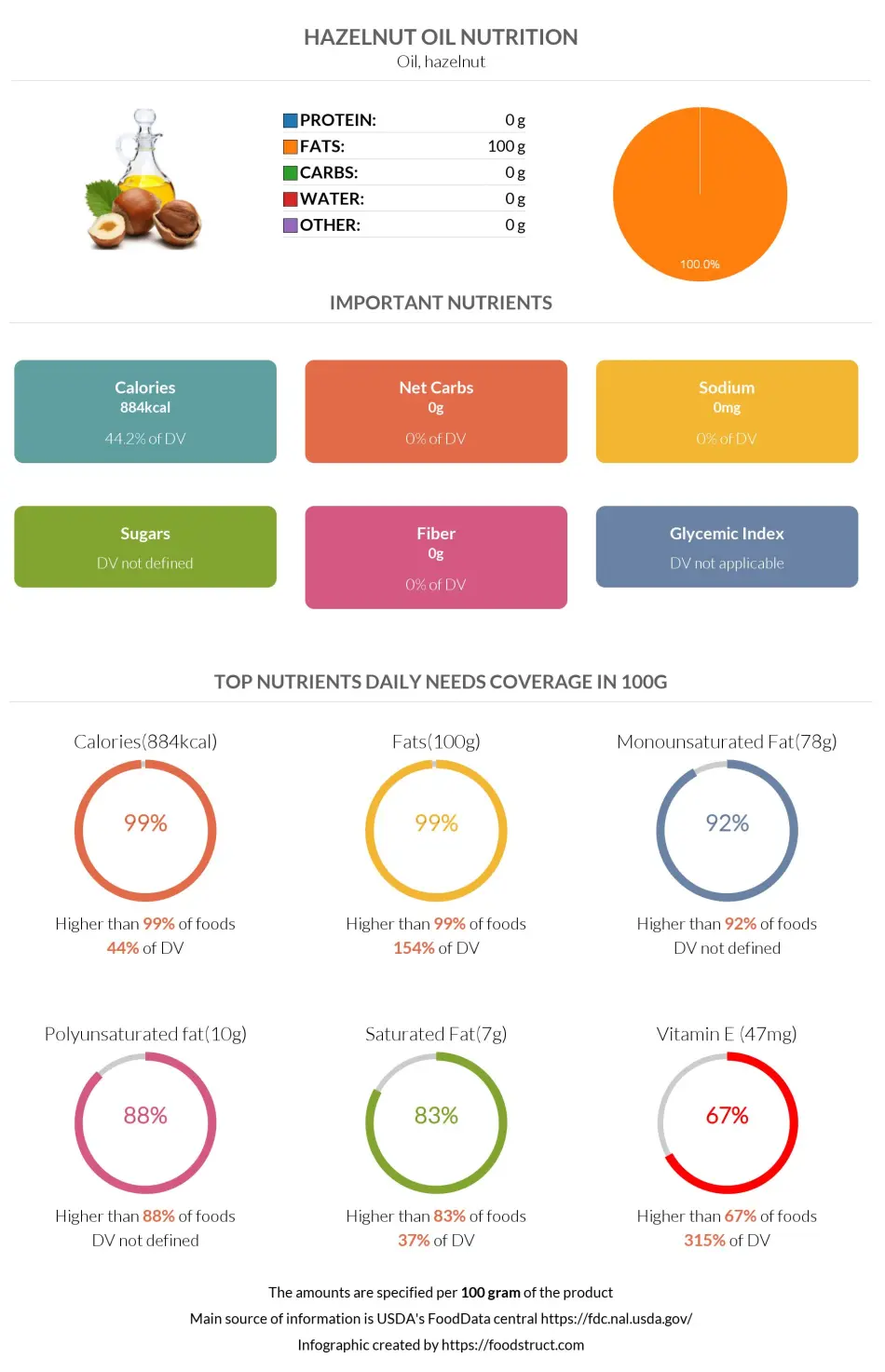 Hazelnut oil nutrition infographic