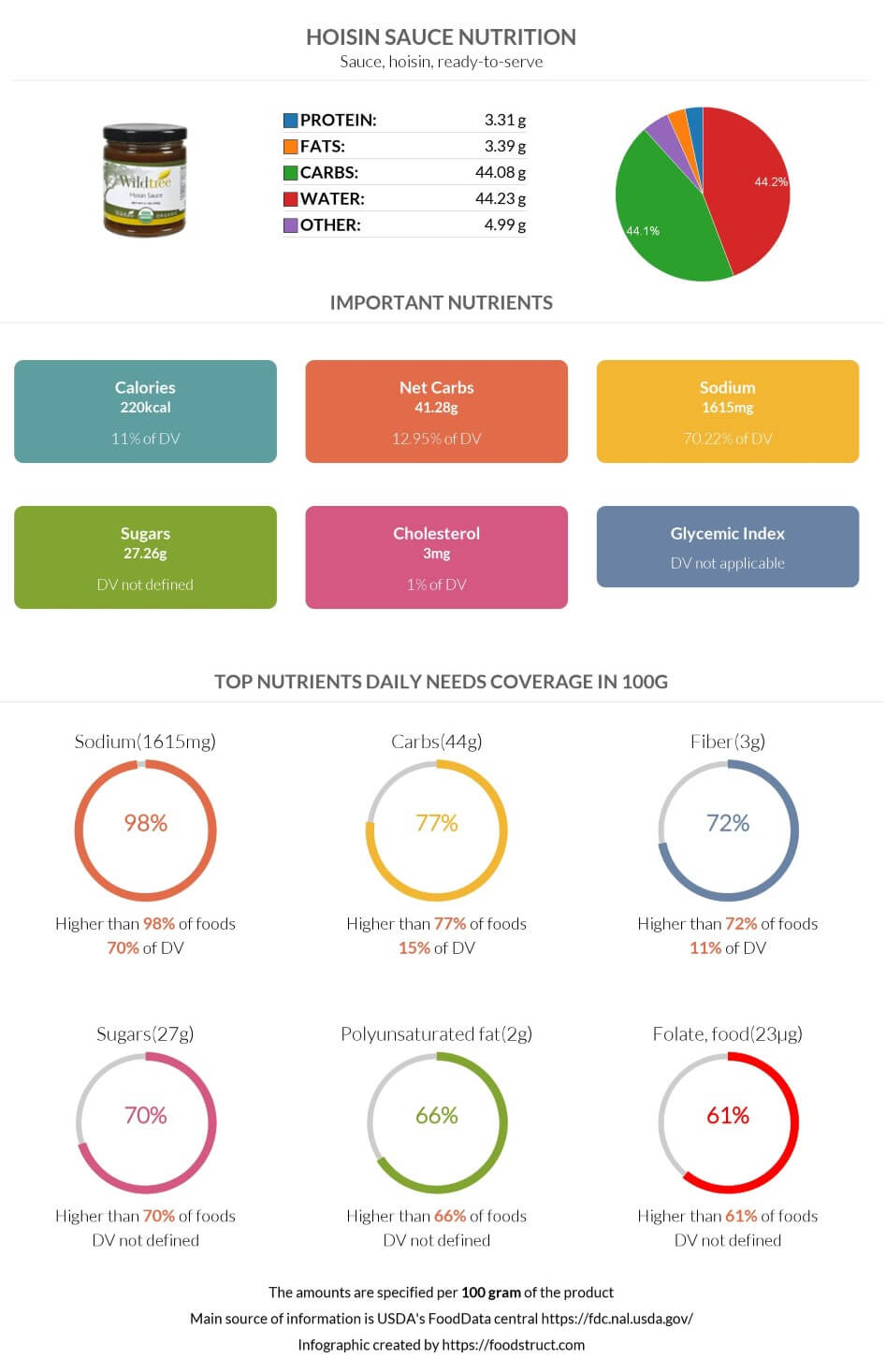 Hoisin sauce nutrition infographic
