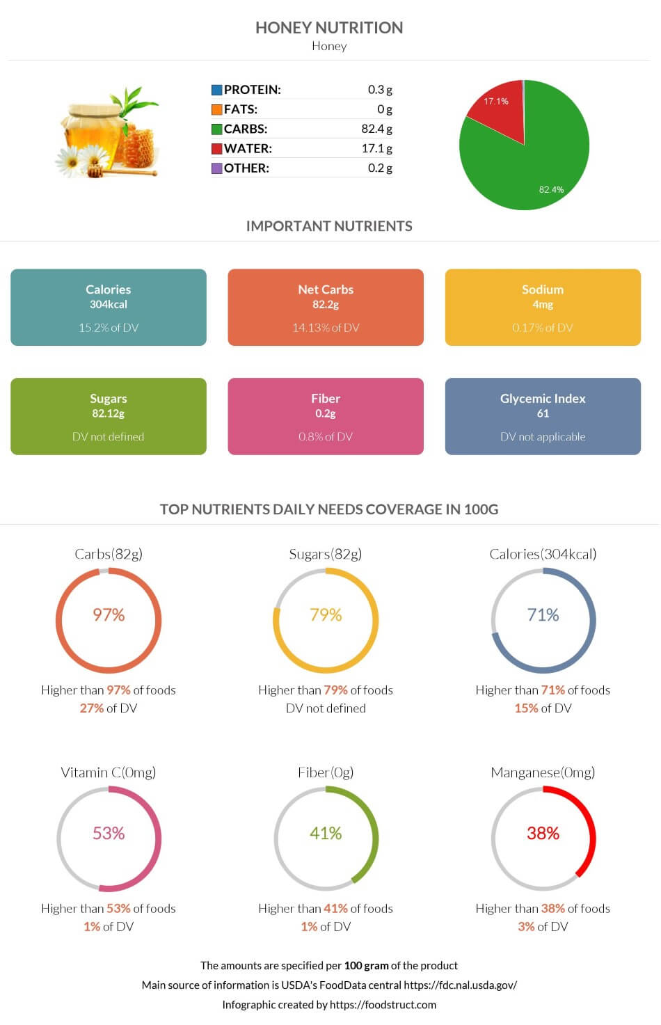 Honey nutrition, glycemic index, calories and serving size
