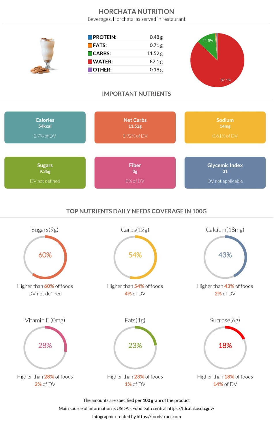 Horchata nutrition infographic