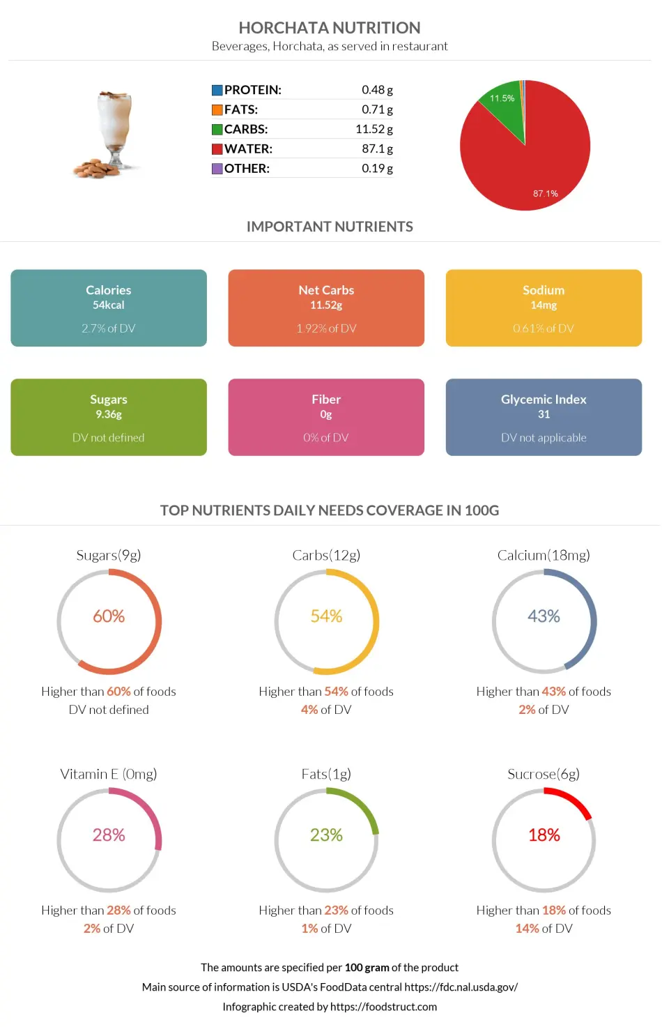 Horchata nutrition infographic