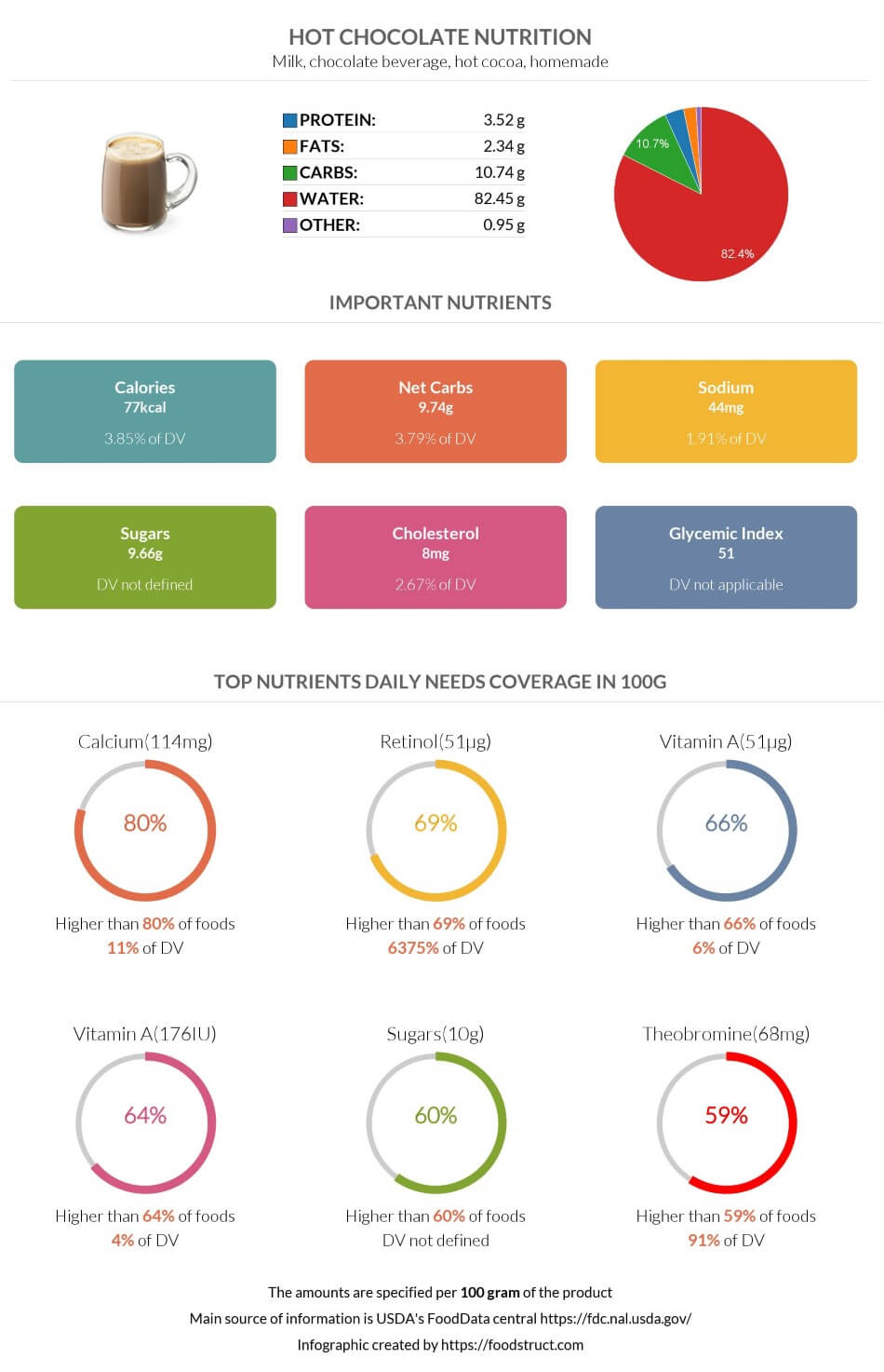 Hot chocolate nutrition infographic