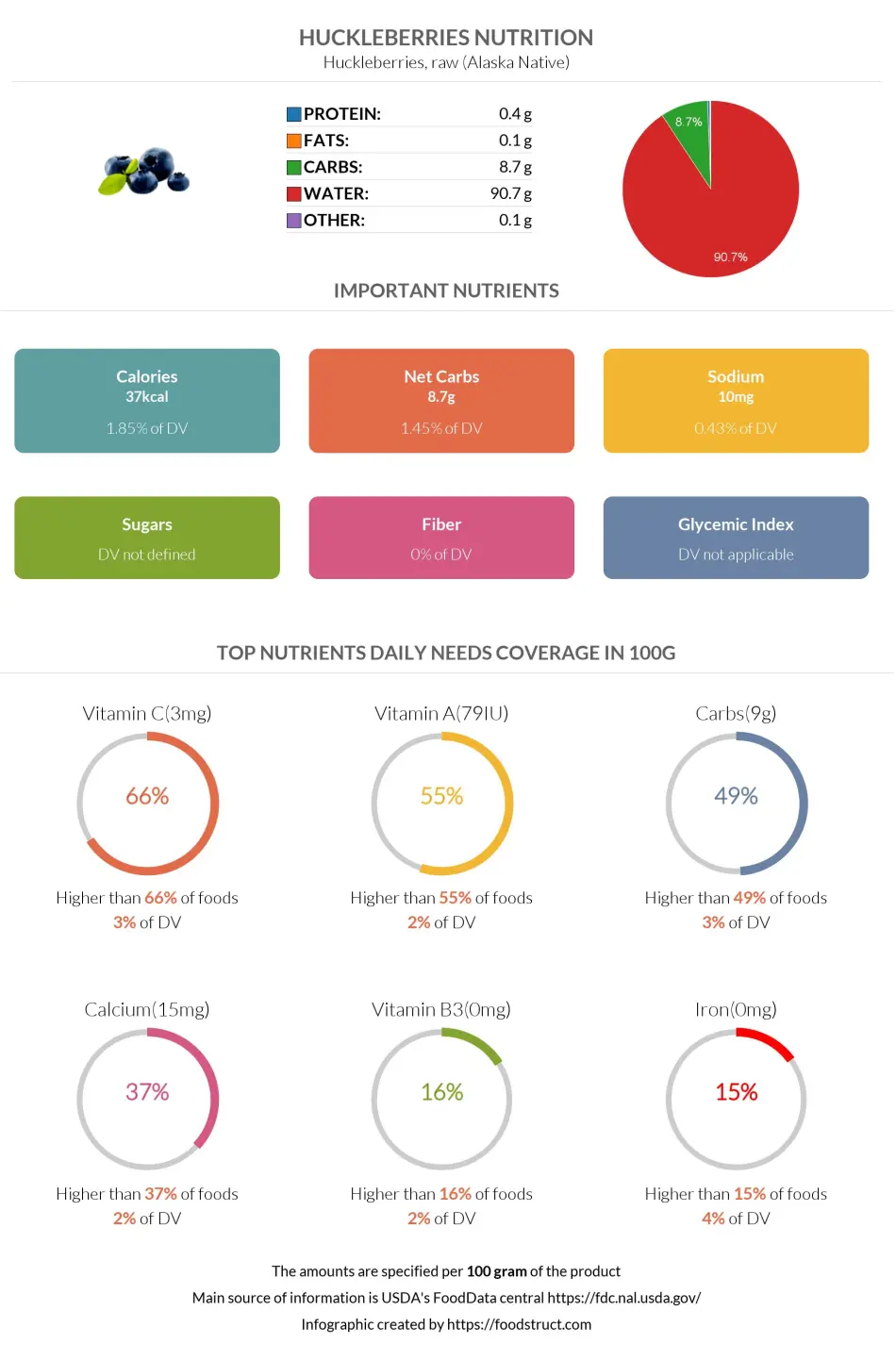 Huckleberries nutrition infographic
