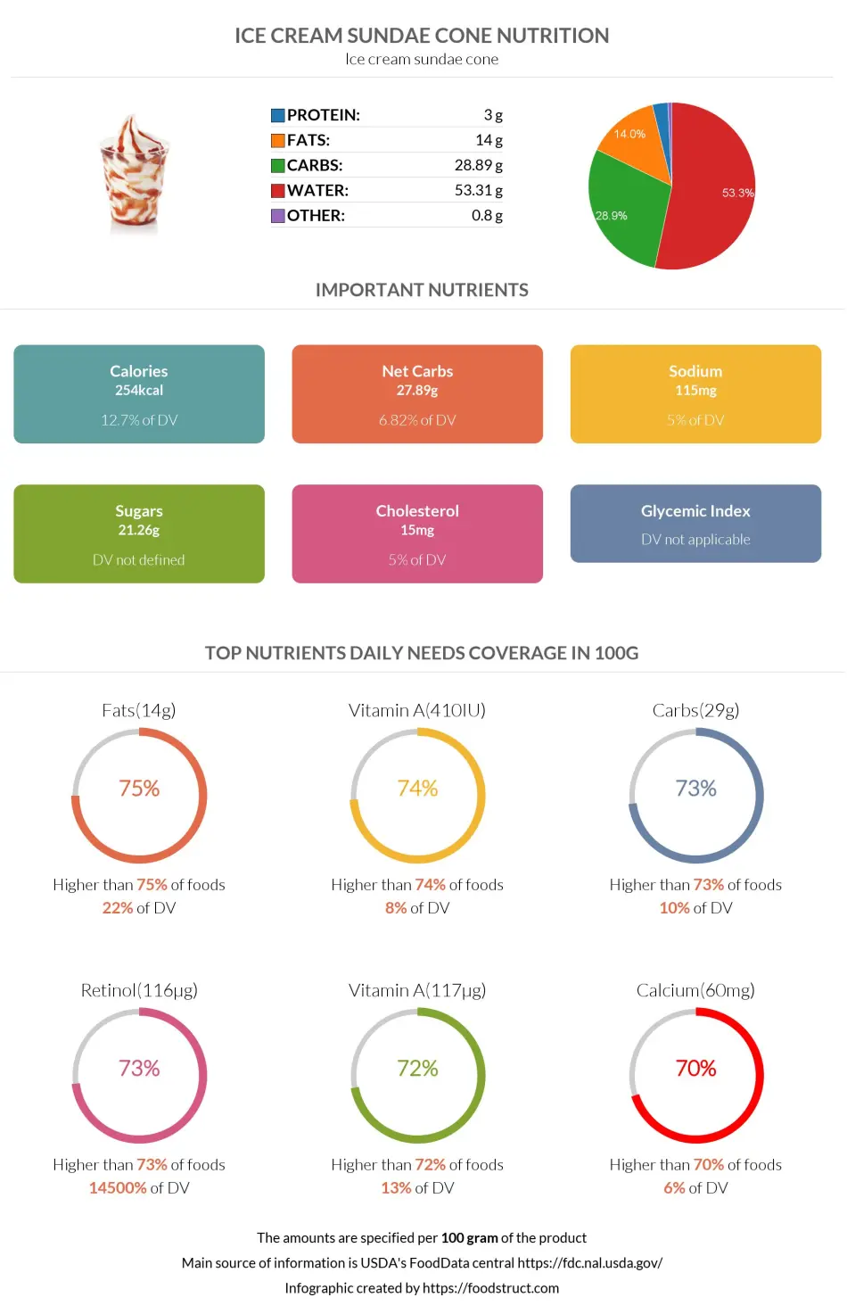 Ice cream sundae cone nutrition infographic