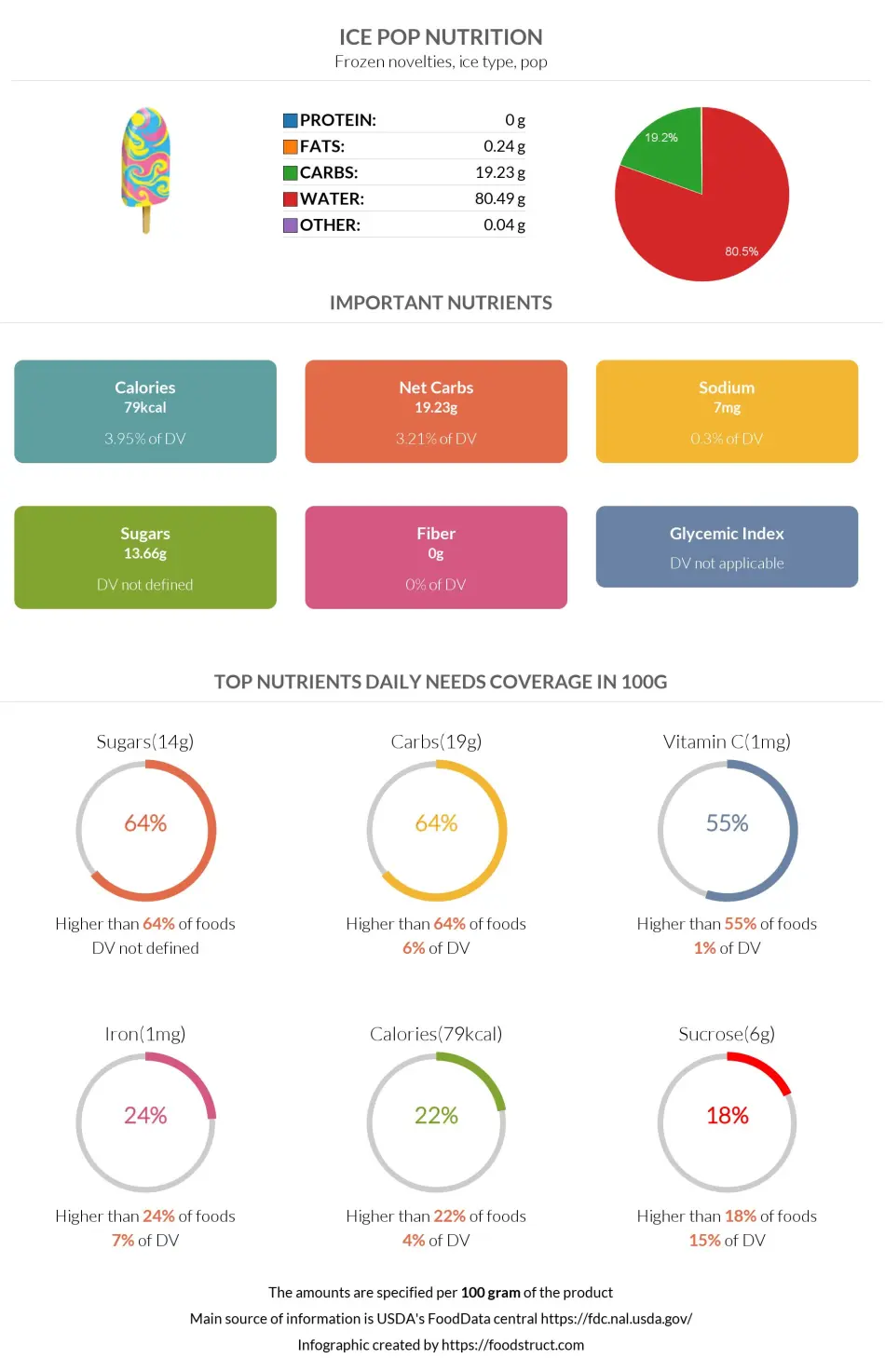 Ice pop nutrition infographic