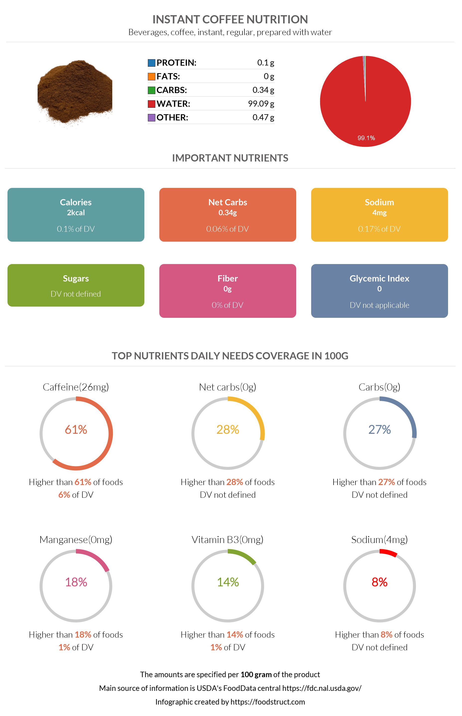 Instant coffee nutrition infographic