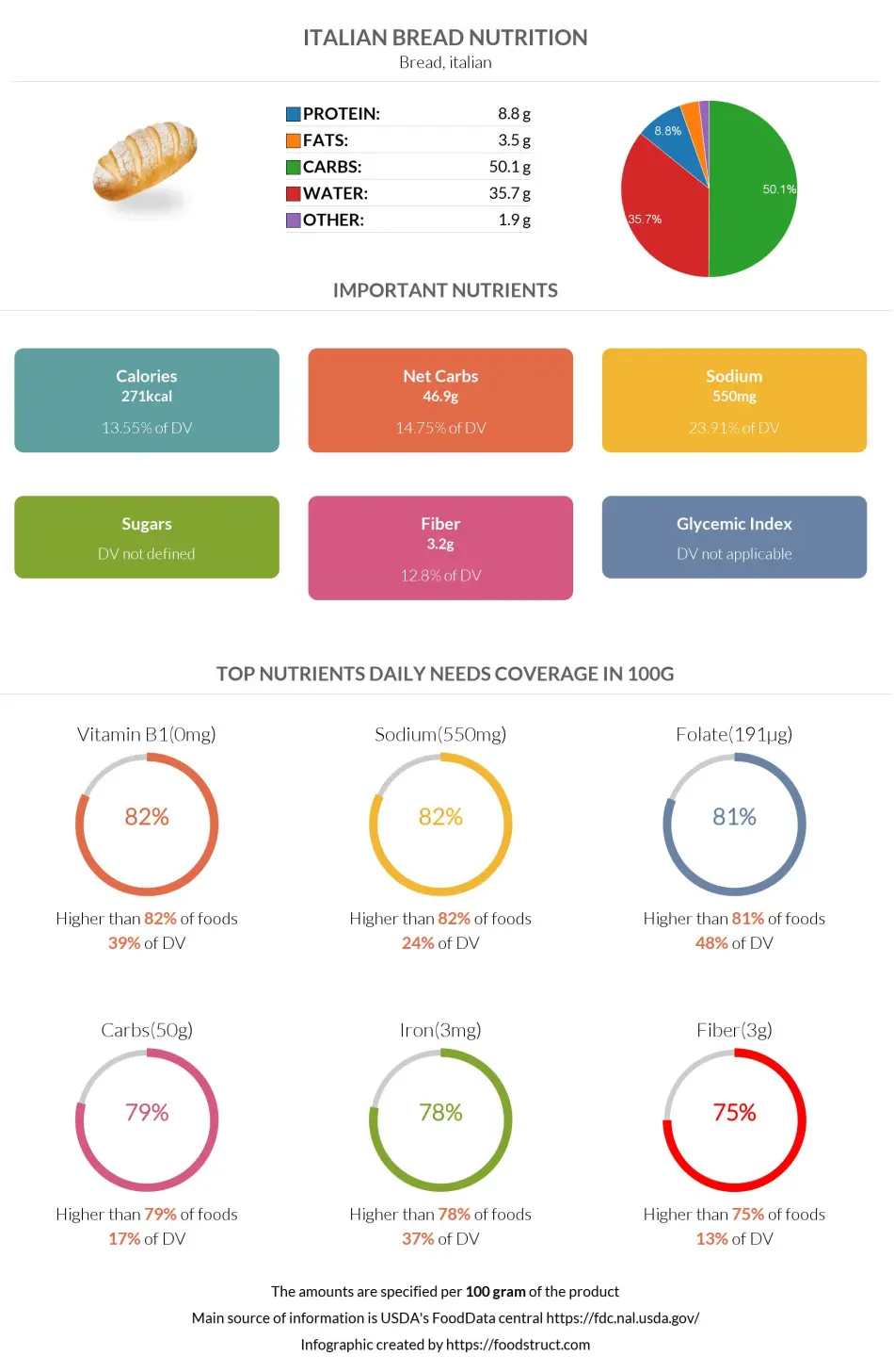 Italian bread nutrition infographic