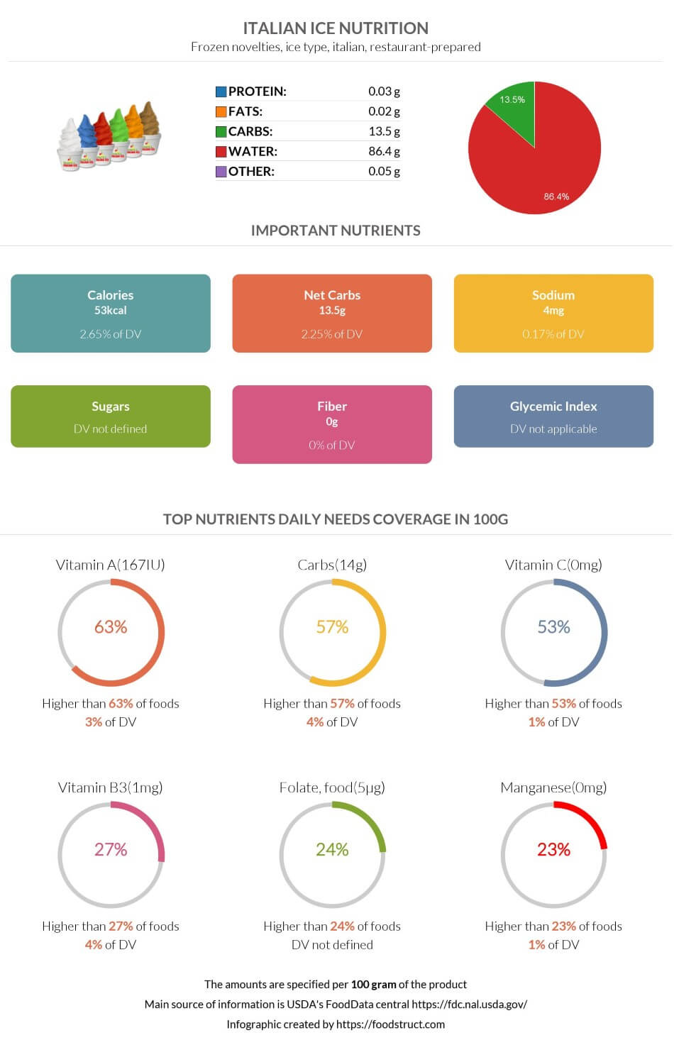 Italian ice nutrition infographic