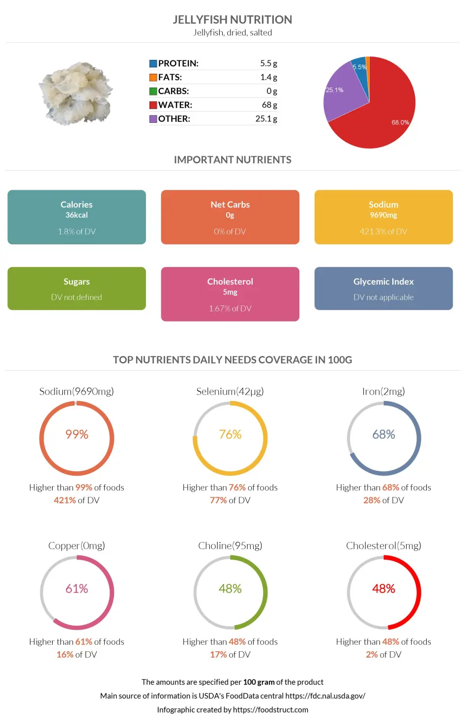 Jellyfish nutrition infographic