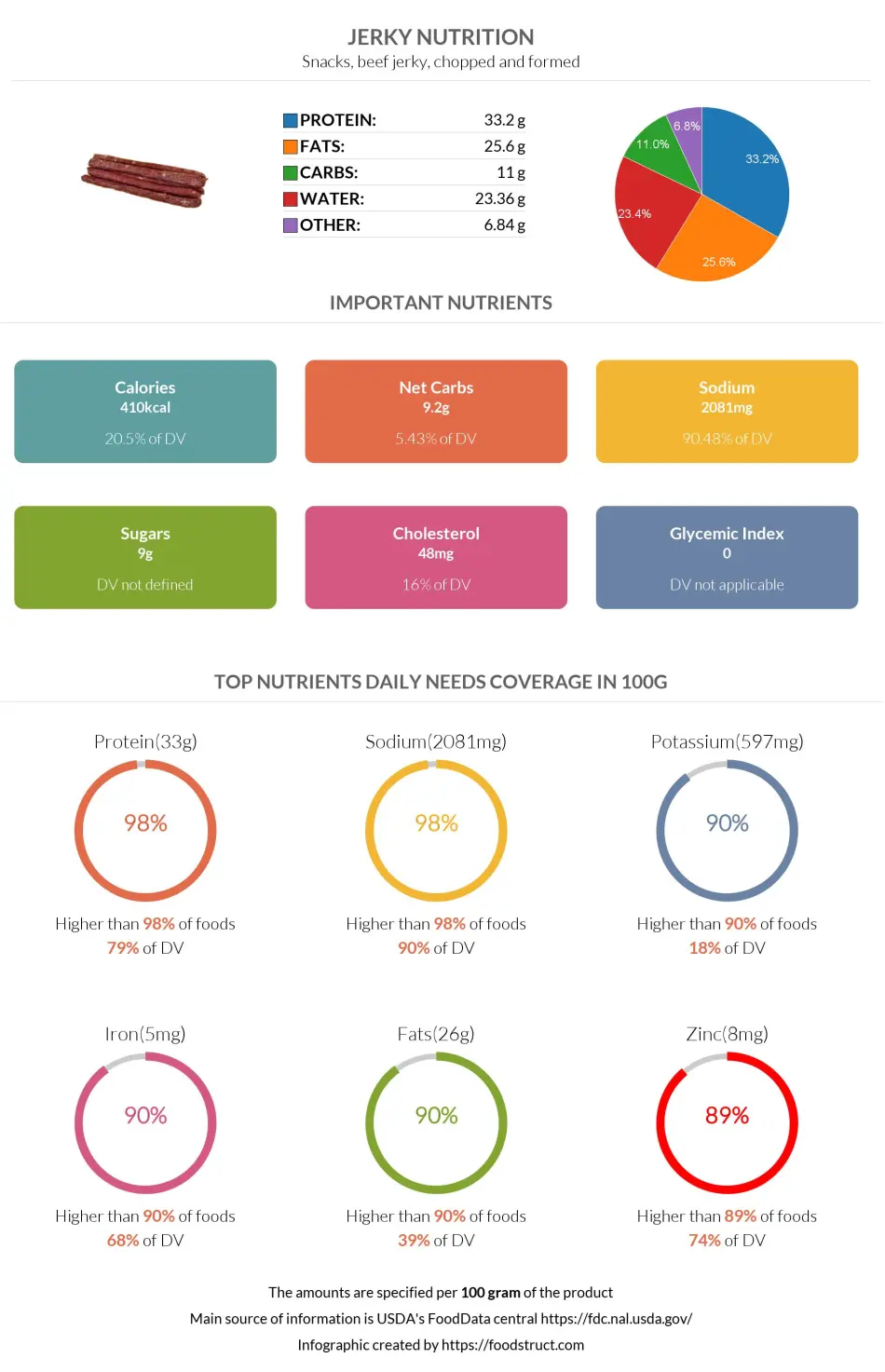 Jerky nutrition infographic