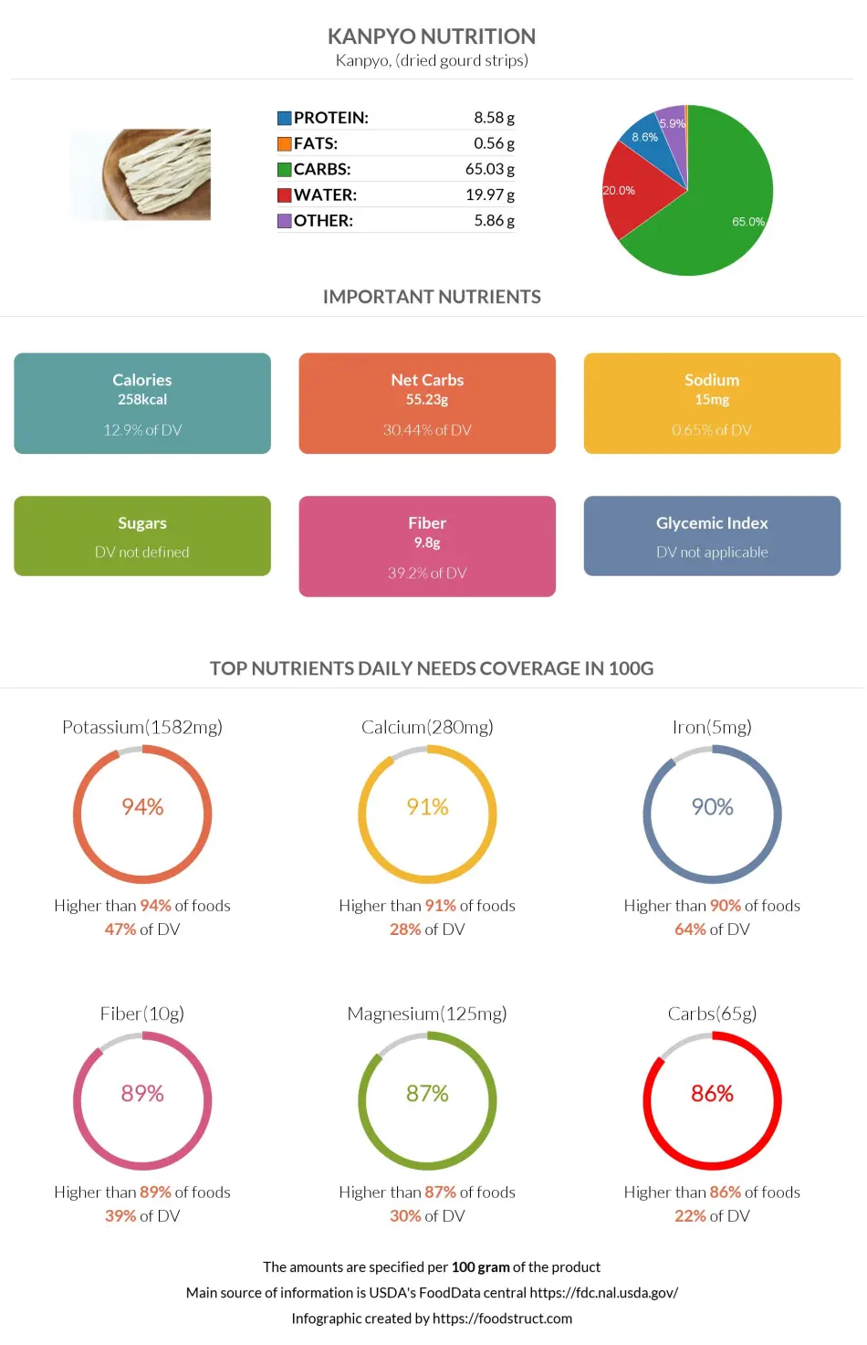 Kanpyo nutrition infographic