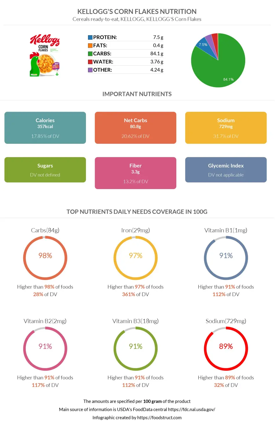 Kellogg's Corn Flakes nutrition infographic