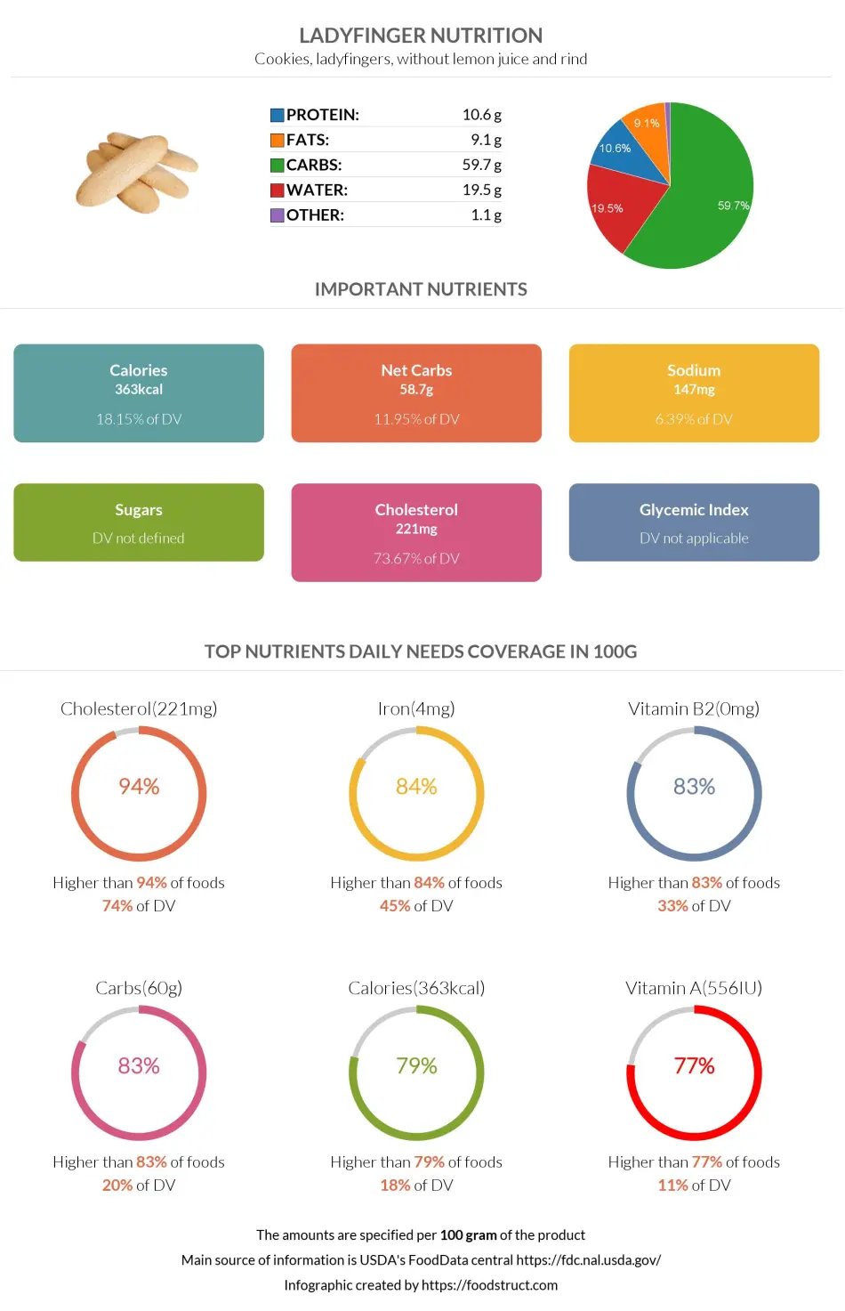 Ladyfinger nutrition infographic