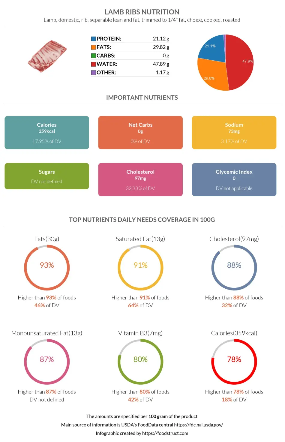 Lamb ribs nutrition infographic