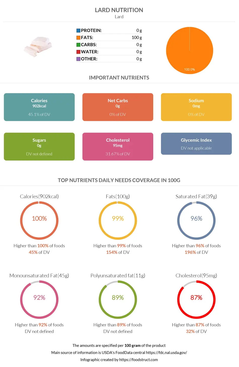 Lard nutrition infographic