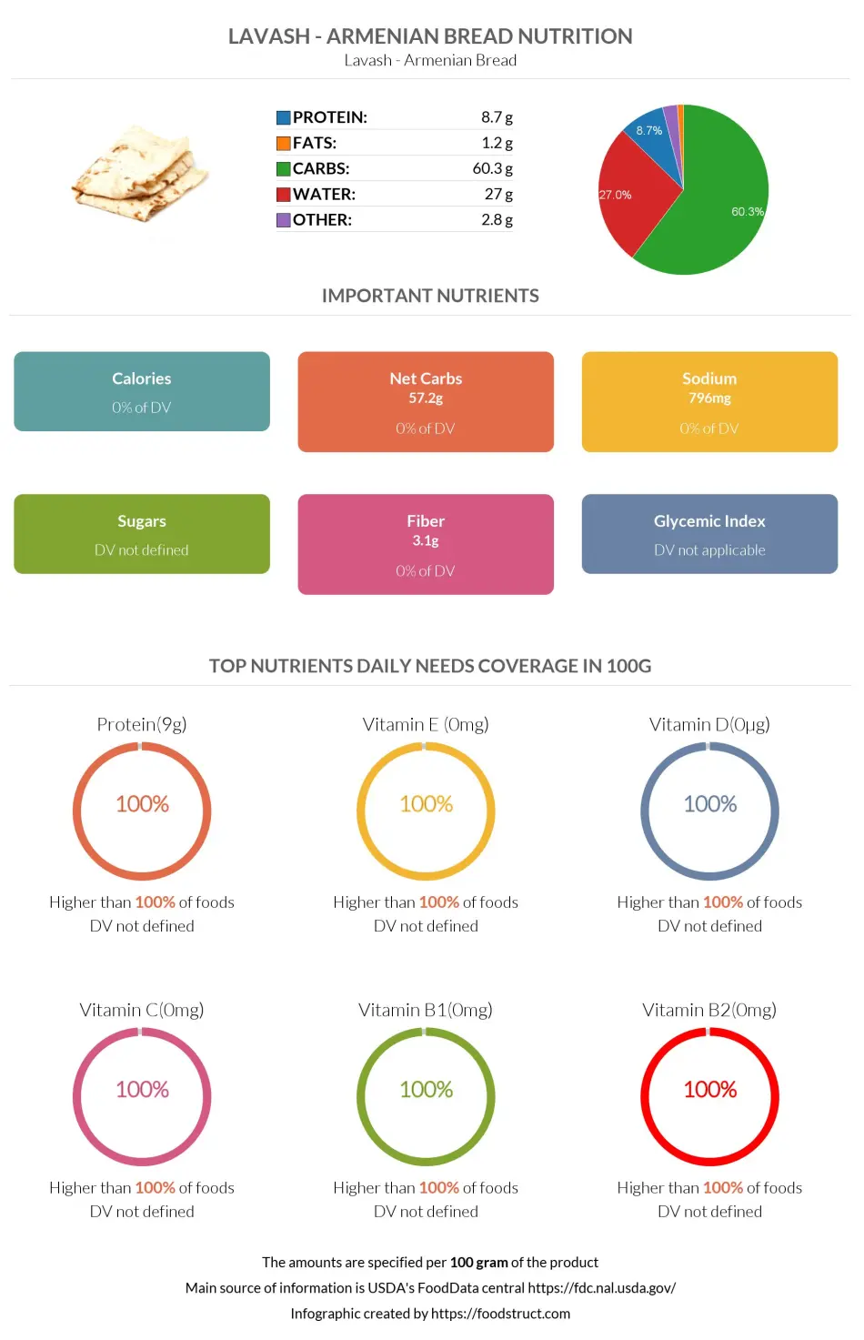 Lavash (Armenian Bread) nutrition infographic