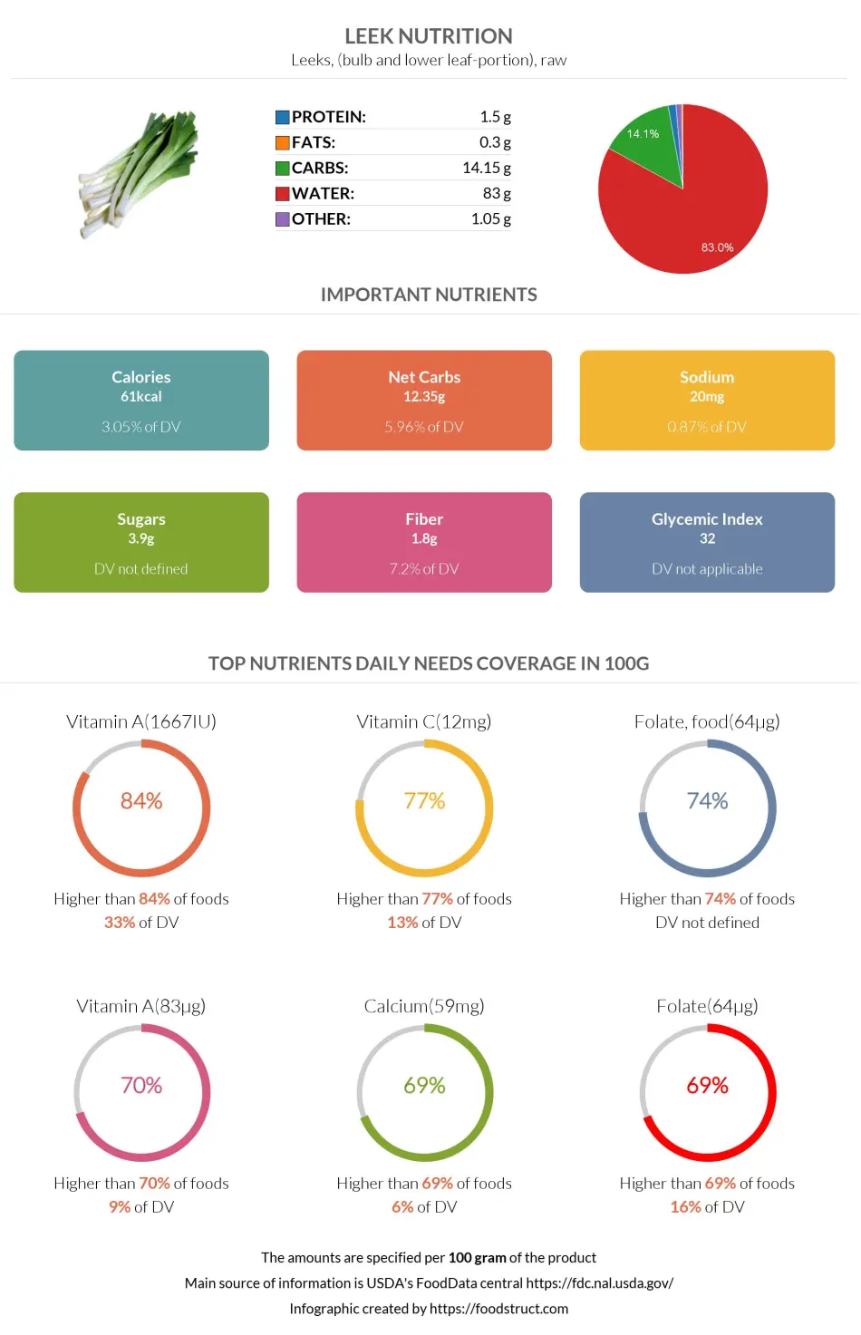 Leek nutrition infographic
