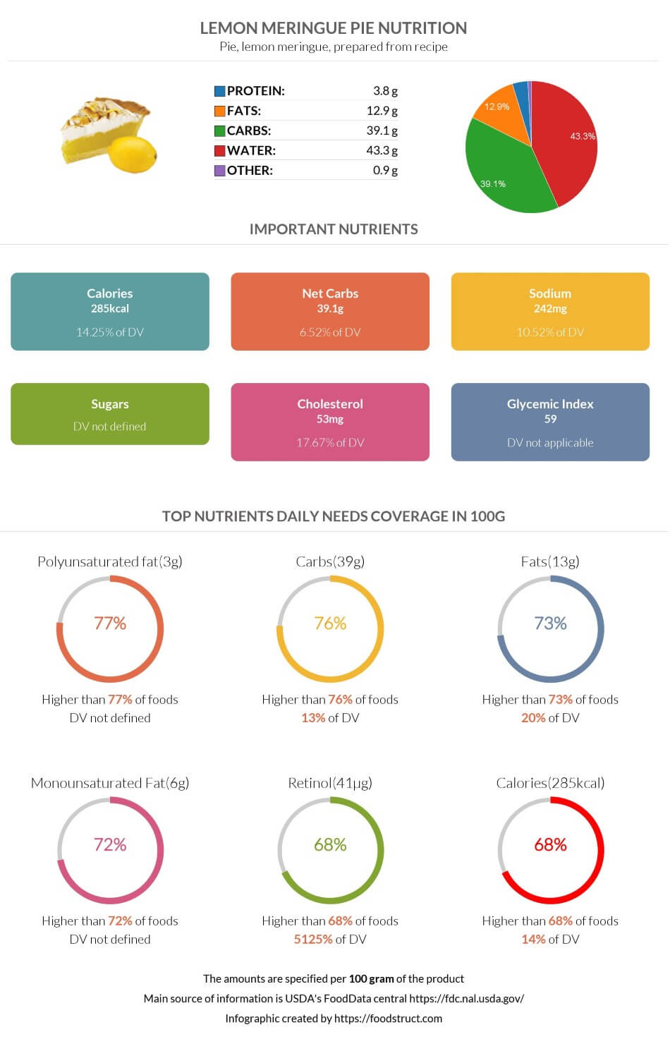 Lemon meringue pie nutrition infographic