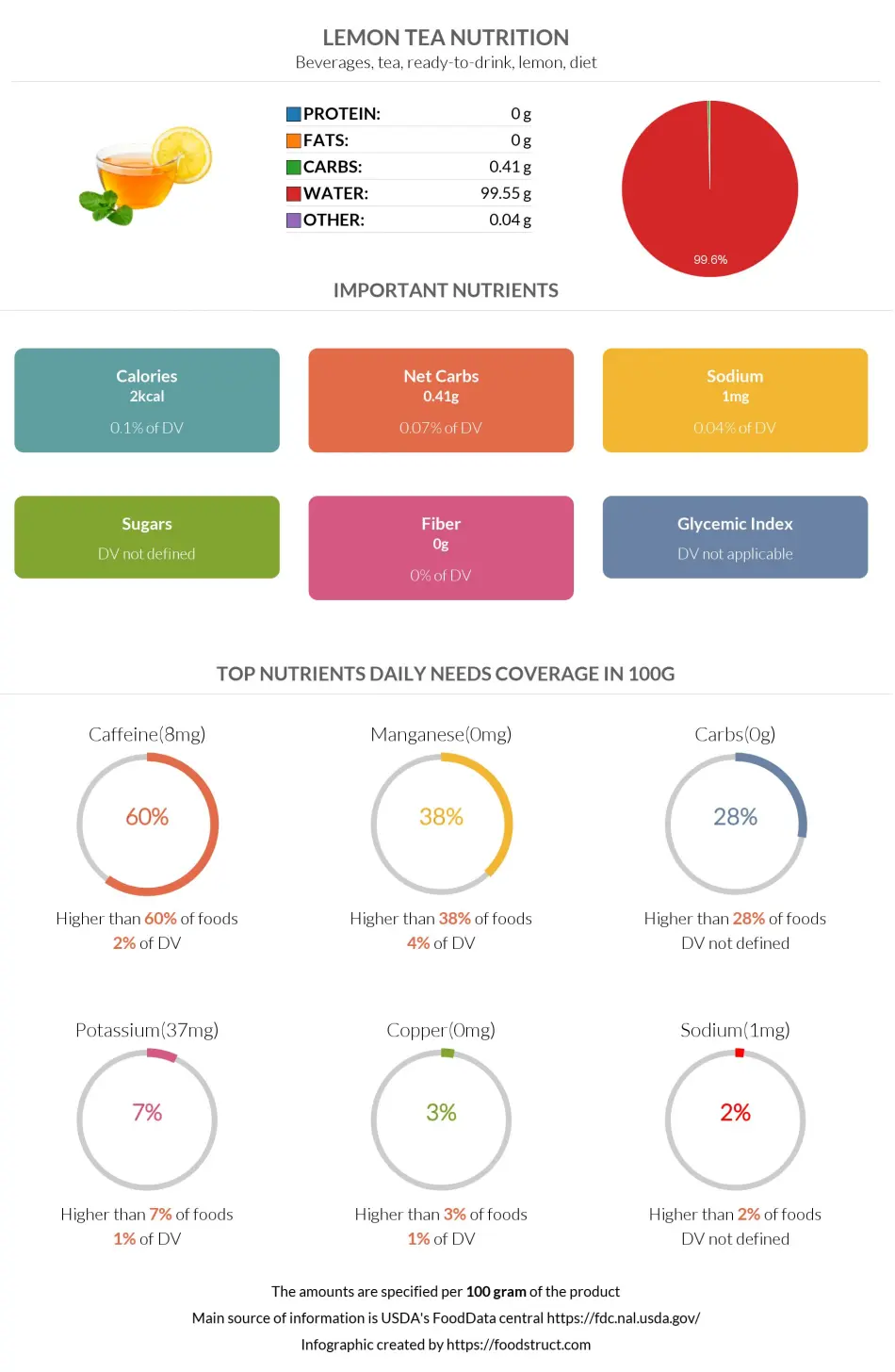 Lemon tea nutrition infographic